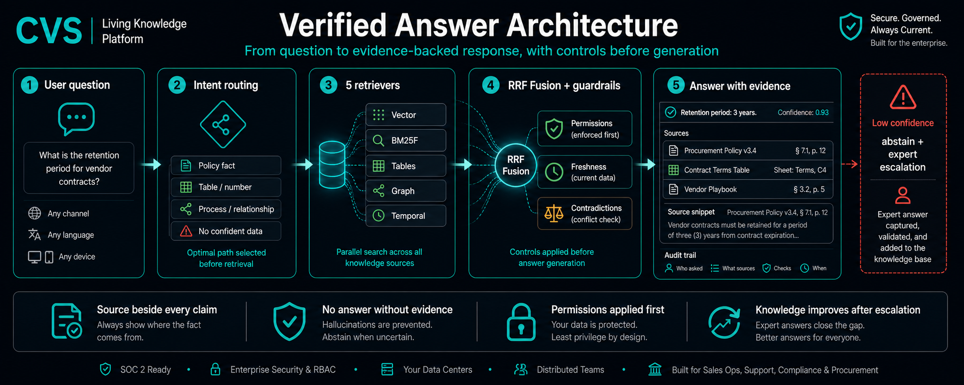 How a document becomes a verified, citable answer.