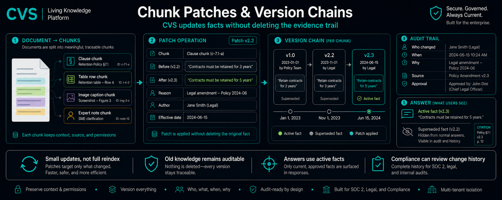 Chunk patches and version chains preserve every original.