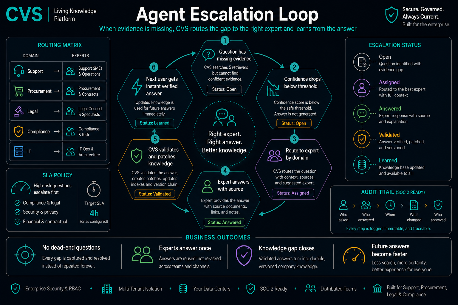 The agent escalation loop closes the gap in six steps.