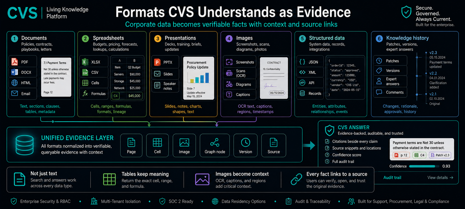 Every enterprise format, parsed by triple OCR and vision.