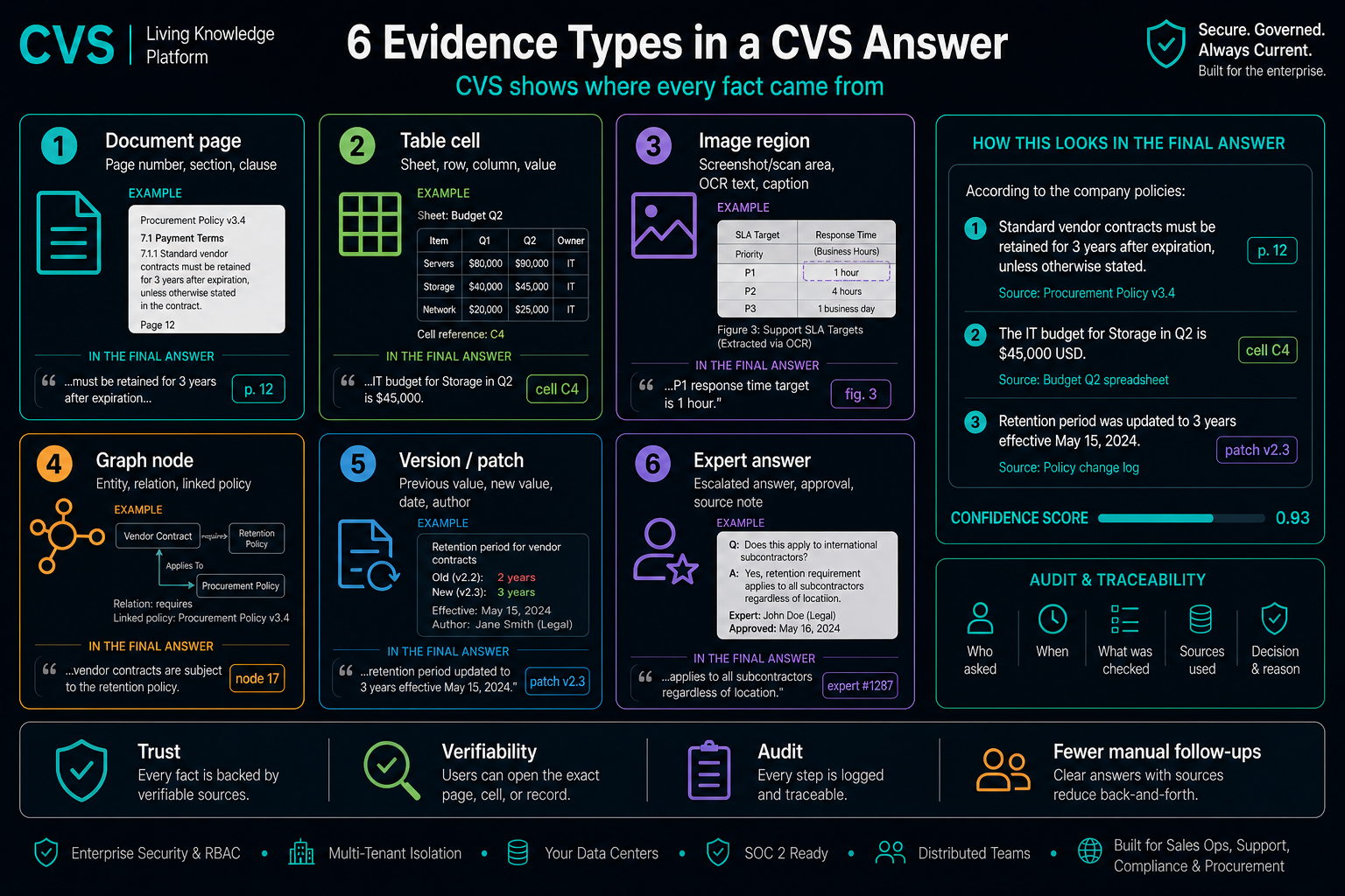 Six evidence types, each delivered as cited proof.