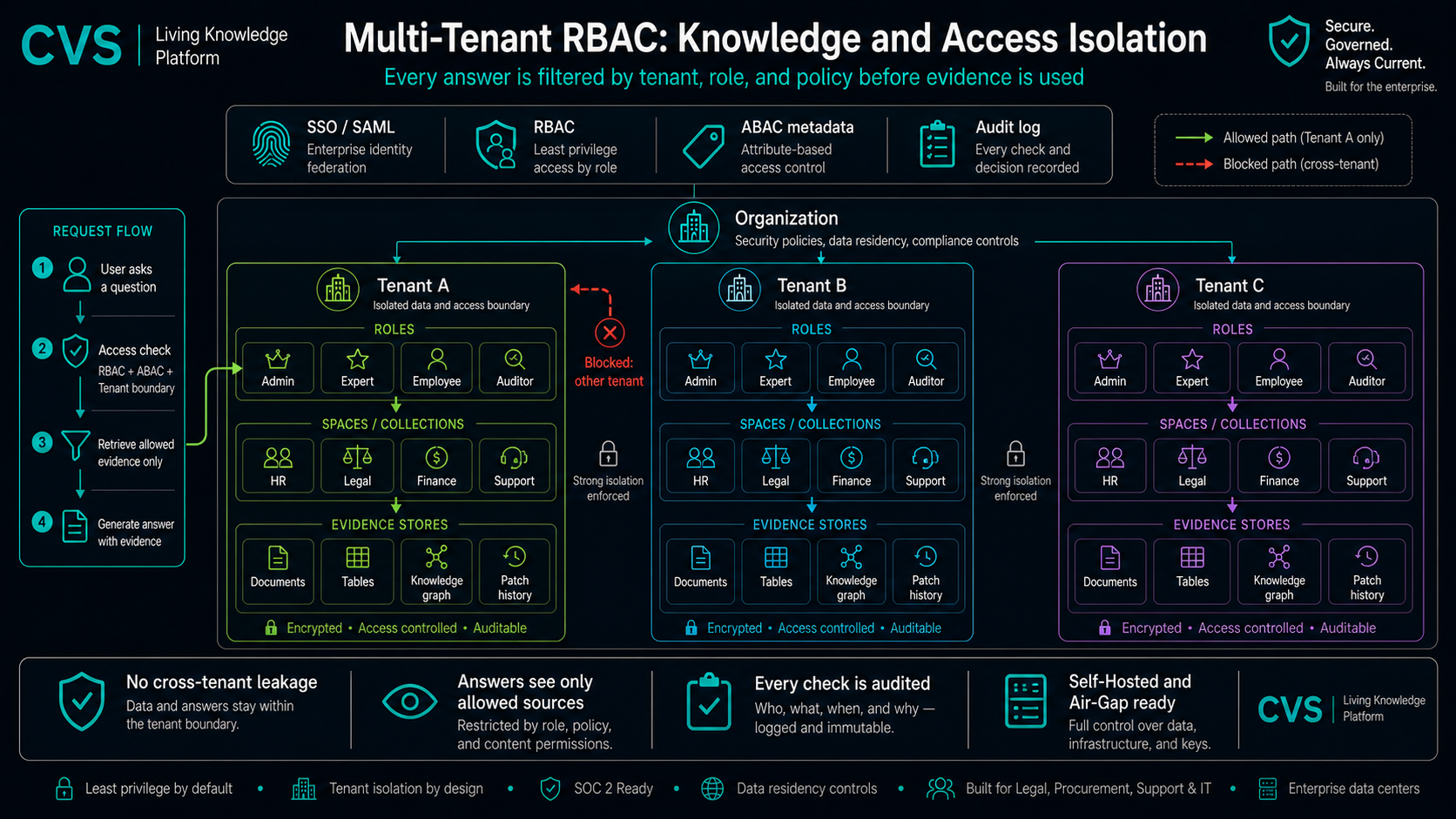 Multi-tenant RBAC with SSO, from tenant down to every audit event.