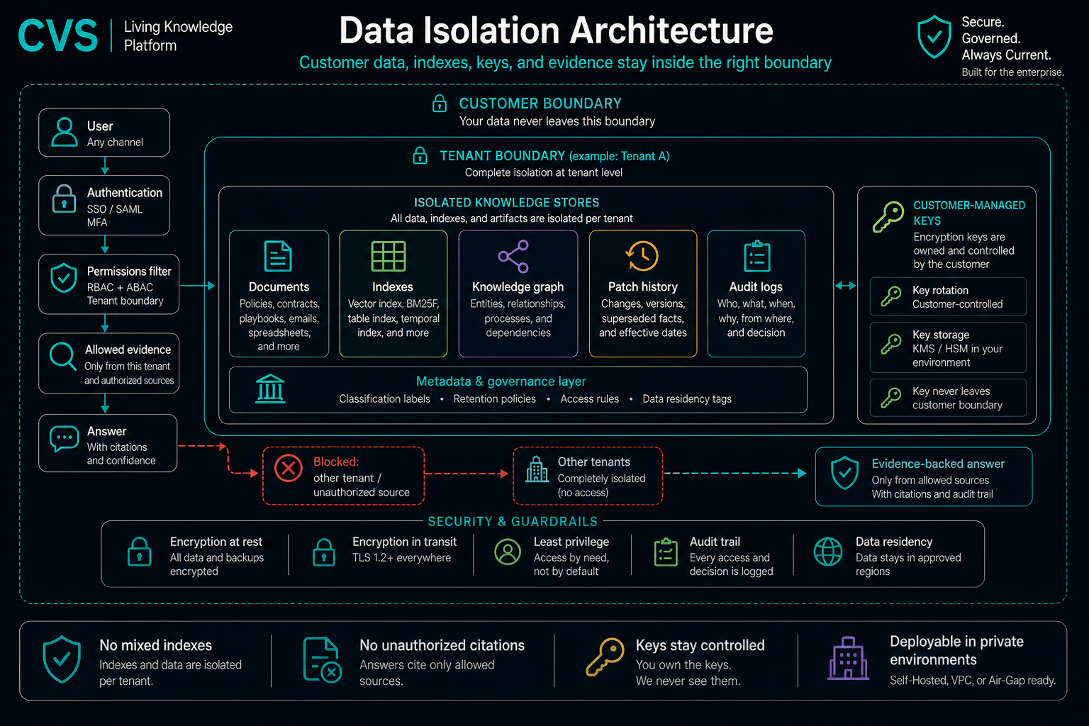 Layered data isolation, end to end.