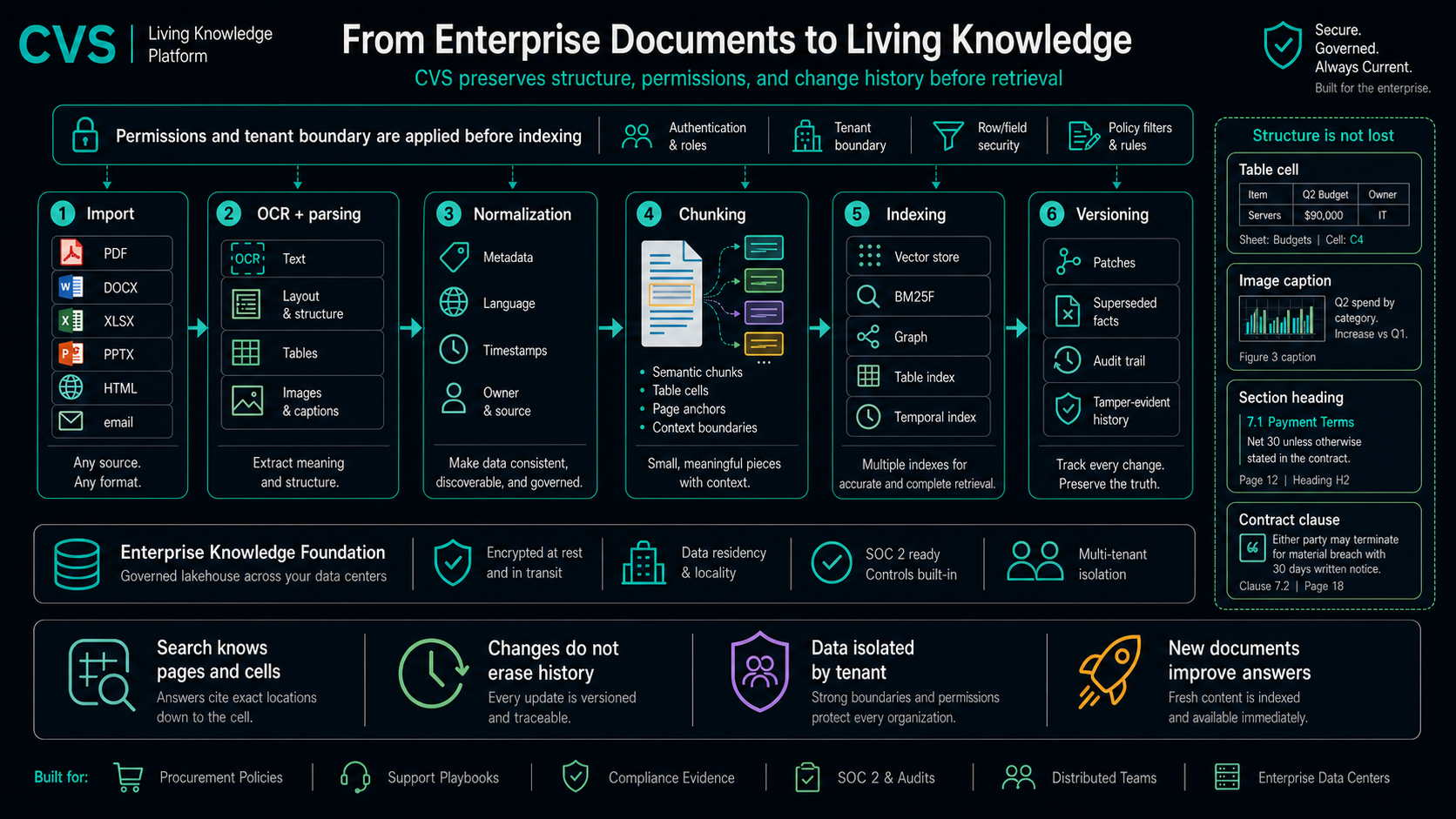A five-stage ingestion pipeline turns one document into searchable evidence.
