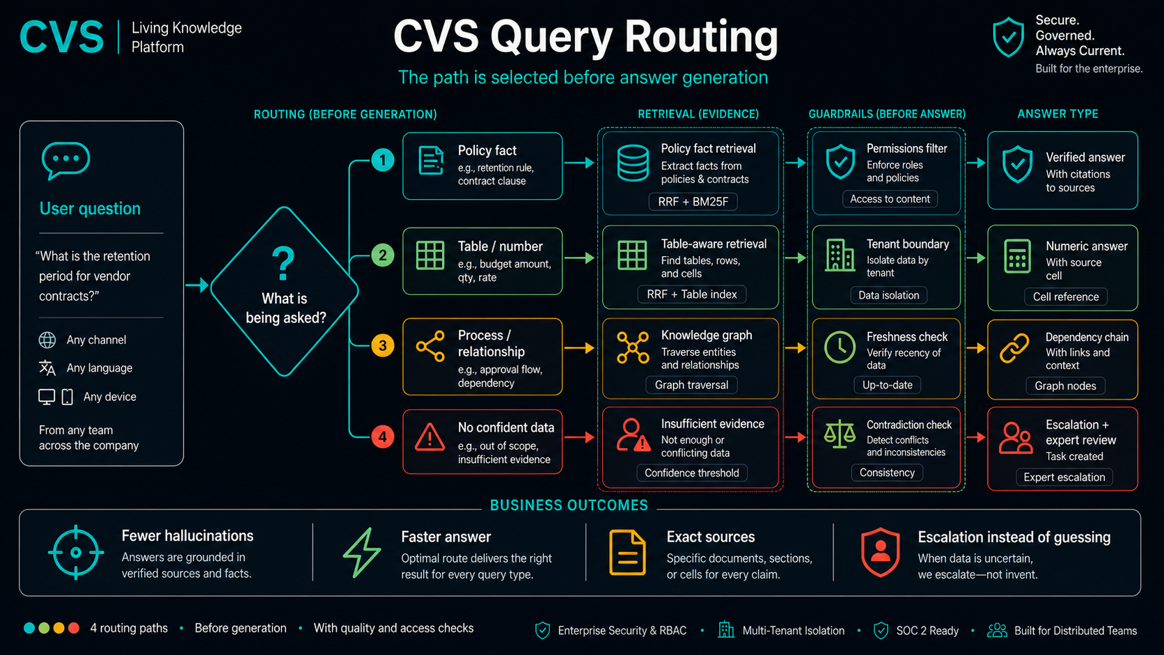 An intent router sends each query down the cheapest path that can answer it.