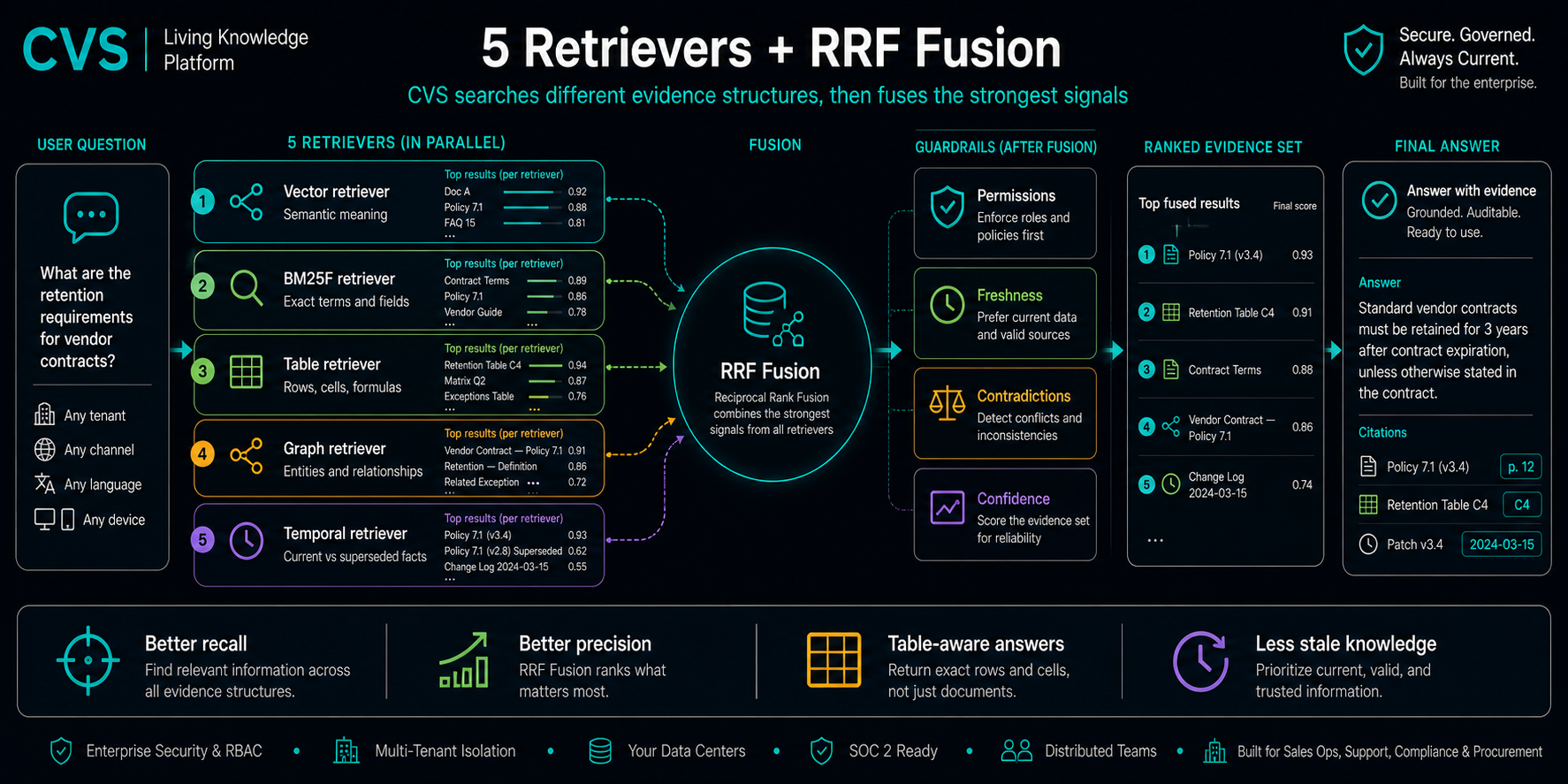 5 parallel retrievers, fused by RRF, reranked by a cross-encoder.